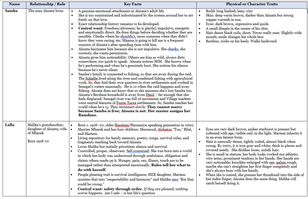 Table comparing characters Samba and Lalla, detailing their relationships, key facts, and physical or character traits.