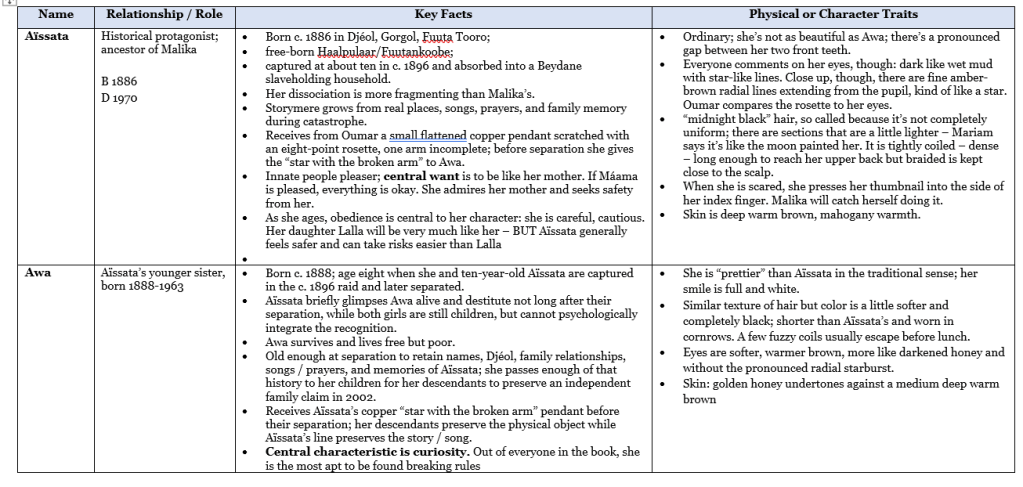 A table comparing two historical figures, Aïssata and Awa, including their relationships, key facts, and physical traits.